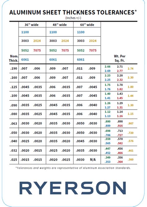 ryerson aluminum sheet thickness chart